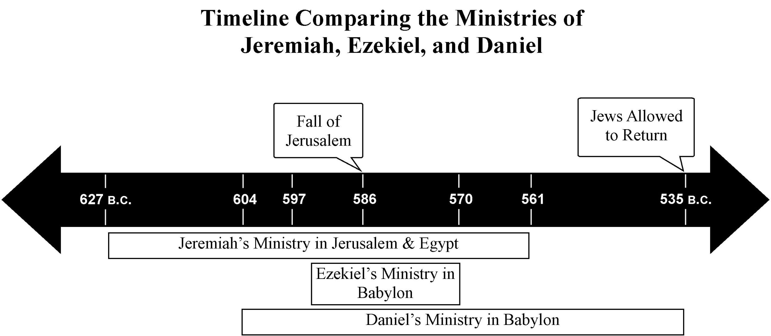 timeline of the book of daniel